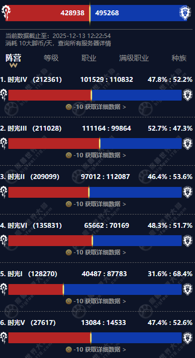 wow titan reforged server population dec 13 24 hours active characters